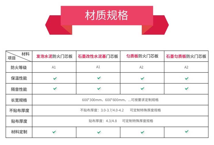 防火門芯板-參數規(guī)格